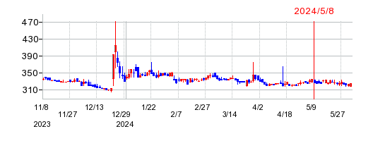 コラボスの株価チャート